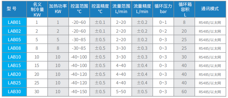 LAB系列加熱制冷循環(huán)機
