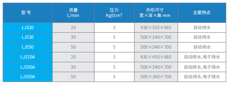 LJ系列無油無水空氣壓縮機